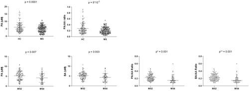 El grupo de Roberto Álvarez Lafuente publica un estudio sobre ácidos grasos y esclerosis múltiple